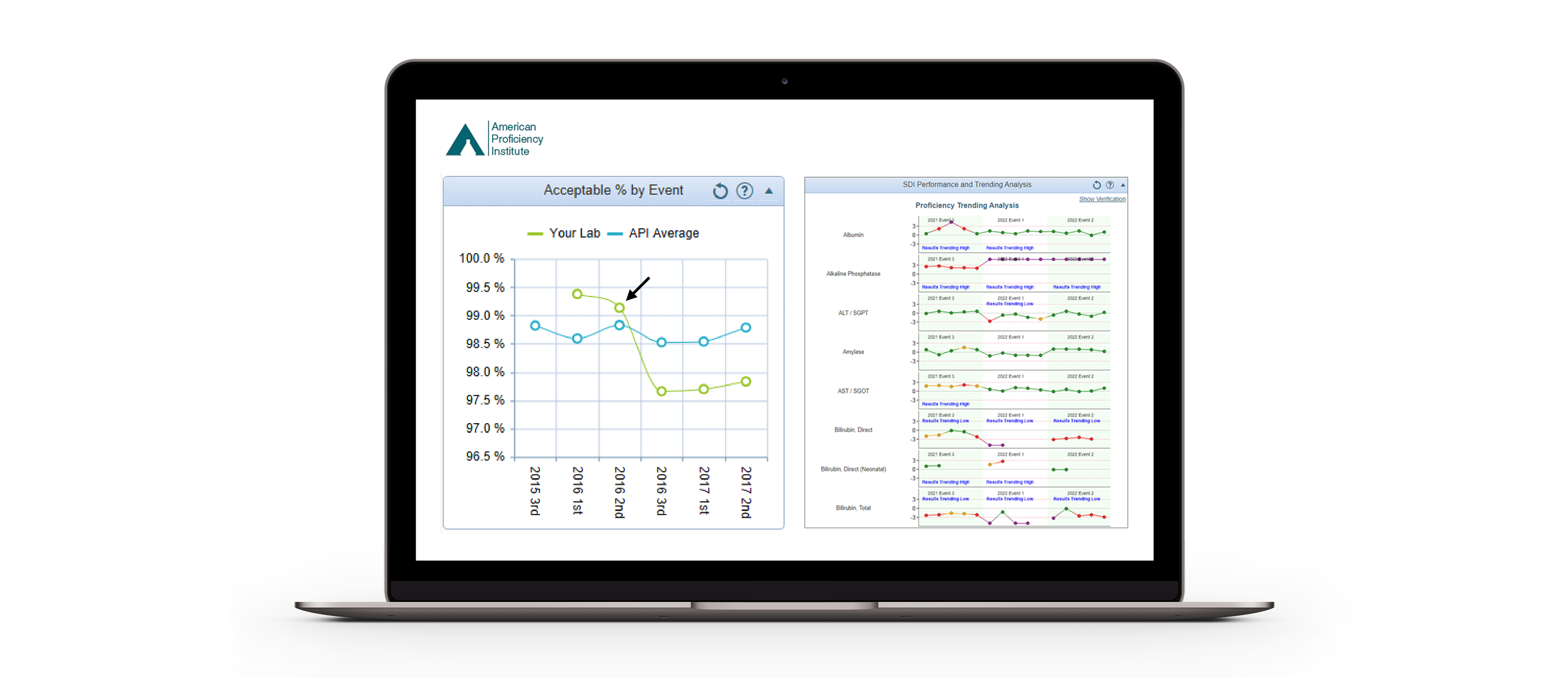 Track proficiency performance using API DataDashboard
